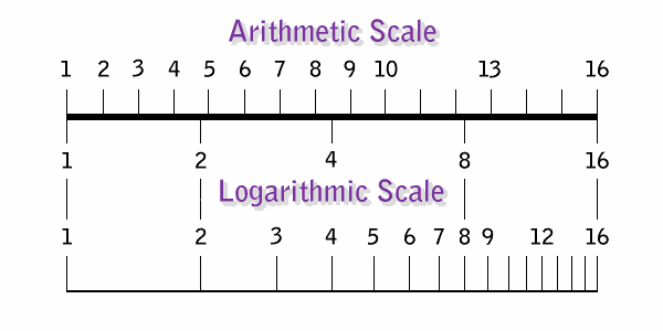 Arithmetic Vs. Logarithmic Scales