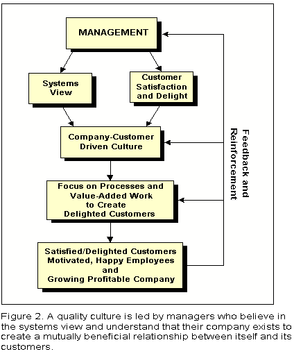 Management in Quality Culture