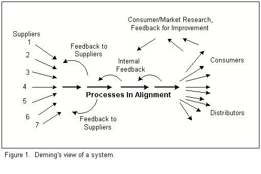 Deming's view of the system