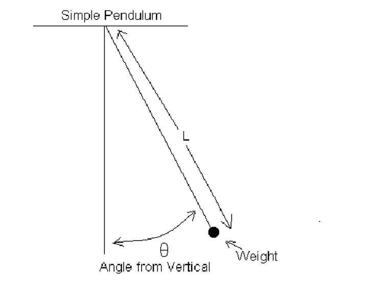 Simple Pendulum Experiment