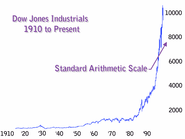 Standard Arithmetic Vs. Semi-Logarithmic Scales